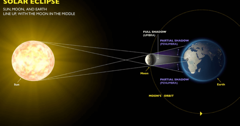 Eclipse solar acontece em outubro — e vai ser visível do Brasil!